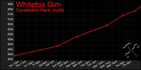 Last 31 Days Graph of Whitefox Gim