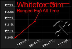 Total Graph of Whitefox Gim