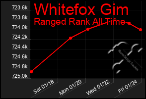 Total Graph of Whitefox Gim