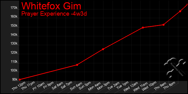 Last 31 Days Graph of Whitefox Gim