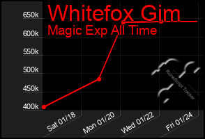 Total Graph of Whitefox Gim