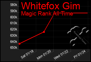 Total Graph of Whitefox Gim