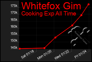 Total Graph of Whitefox Gim