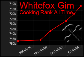 Total Graph of Whitefox Gim