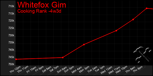 Last 31 Days Graph of Whitefox Gim