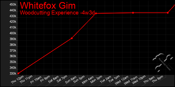 Last 31 Days Graph of Whitefox Gim