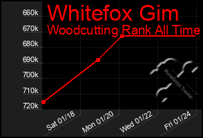 Total Graph of Whitefox Gim