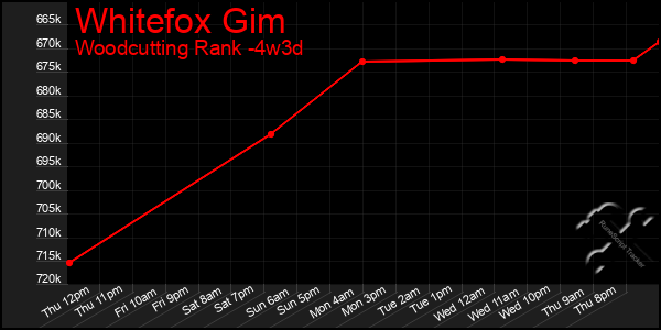 Last 31 Days Graph of Whitefox Gim