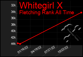 Total Graph of Whitegirl X