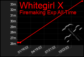 Total Graph of Whitegirl X