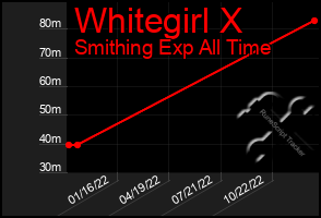 Total Graph of Whitegirl X