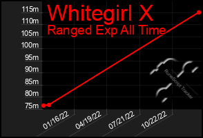 Total Graph of Whitegirl X