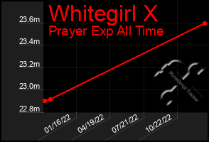 Total Graph of Whitegirl X
