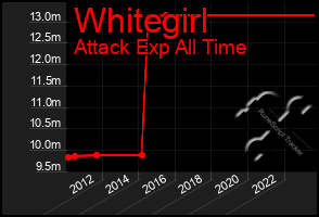 Total Graph of Whitegirl