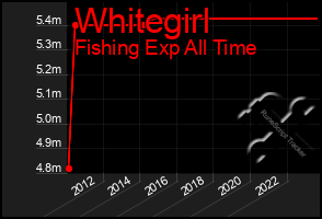 Total Graph of Whitegirl