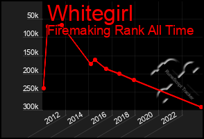 Total Graph of Whitegirl