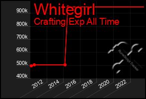 Total Graph of Whitegirl