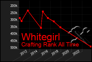 Total Graph of Whitegirl