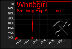 Total Graph of Whitegirl