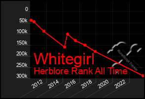 Total Graph of Whitegirl