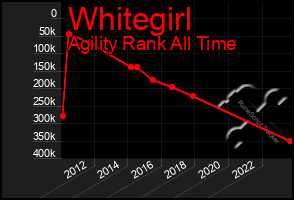 Total Graph of Whitegirl