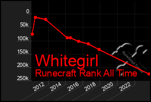 Total Graph of Whitegirl