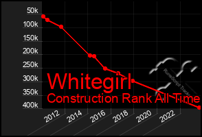 Total Graph of Whitegirl