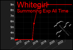 Total Graph of Whitegirl