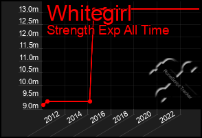 Total Graph of Whitegirl