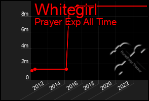 Total Graph of Whitegirl