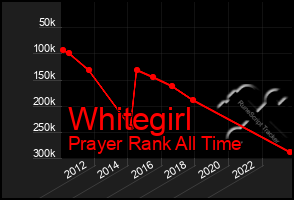 Total Graph of Whitegirl