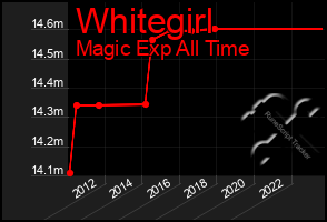Total Graph of Whitegirl