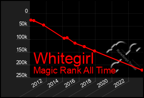 Total Graph of Whitegirl