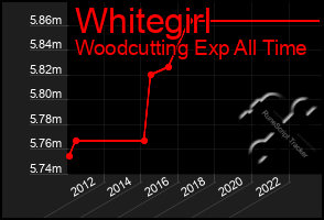 Total Graph of Whitegirl