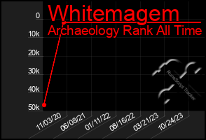 Total Graph of Whitemagem