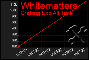 Total Graph of Whitematters