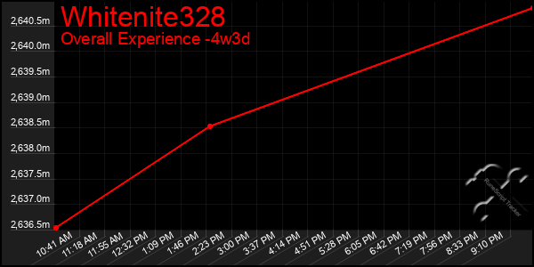 Last 31 Days Graph of Whitenite328