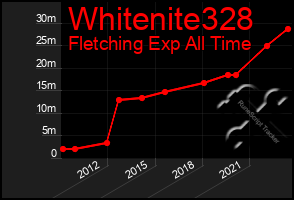 Total Graph of Whitenite328