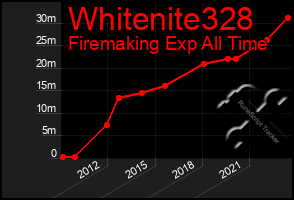 Total Graph of Whitenite328