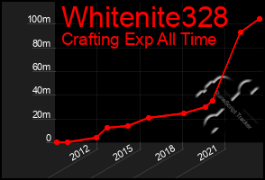 Total Graph of Whitenite328