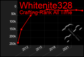 Total Graph of Whitenite328