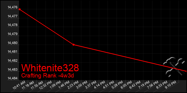 Last 31 Days Graph of Whitenite328