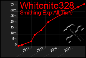 Total Graph of Whitenite328