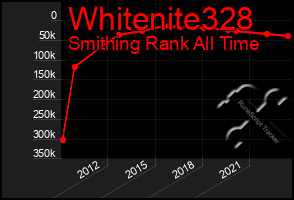 Total Graph of Whitenite328