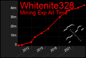 Total Graph of Whitenite328