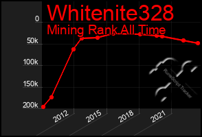 Total Graph of Whitenite328