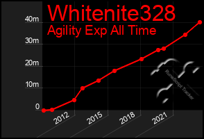 Total Graph of Whitenite328