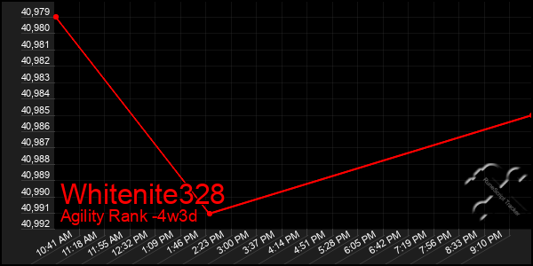 Last 31 Days Graph of Whitenite328