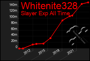 Total Graph of Whitenite328