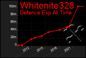 Total Graph of Whitenite328